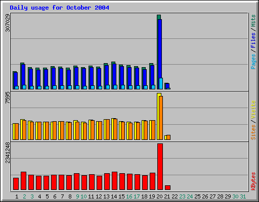 Web server traffic graph showing 3x increase on October 20