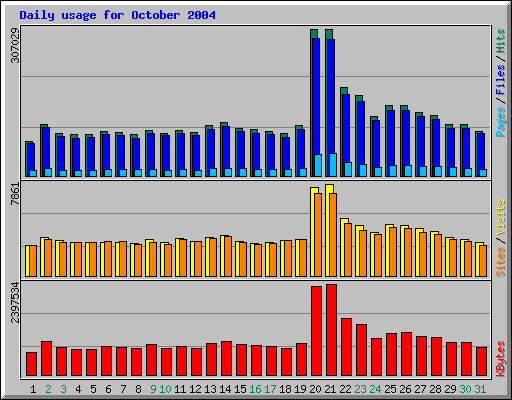 Traffic graph showing 3x traffic for Oct. 20-21, dropping to 2x then leveling off to about normal by the end of the month.