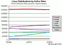 Graph (original at Netcraft)