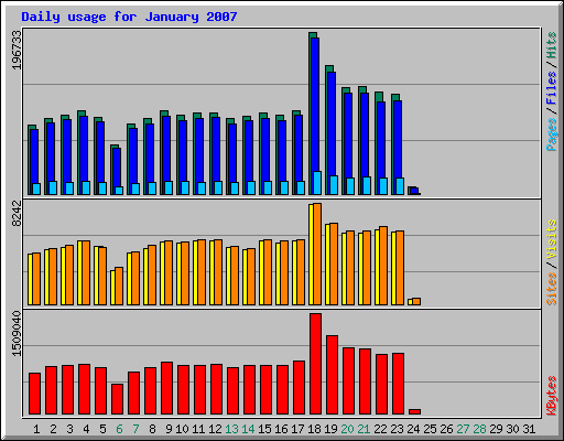 Daily traffic to Flash section for January 2007, showing a 1.5× jump on Jan. 18