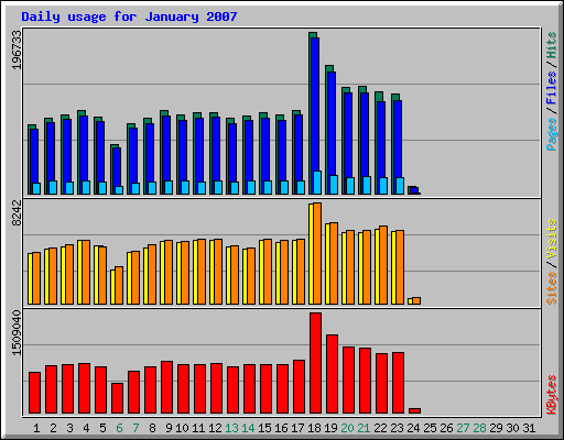 Daily traffic to Flash section for January 2007, showing a 2x jump on Jan. 18