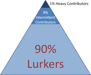 Community participation pyramid: the 90-9-1 Rule (Jakob Nielsen)