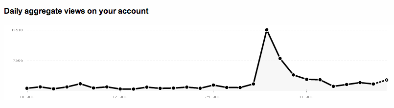 Flickr SDCC traffic graph